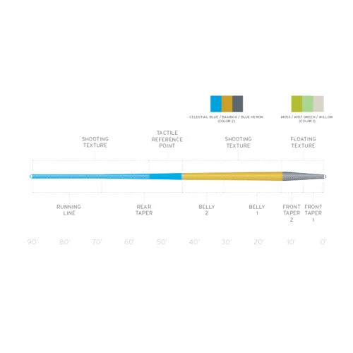 Scientific Anglers Amplitude Trout Fly Line 2 Scientific Anglers Amplitude Trout Fly Line - Image 2
